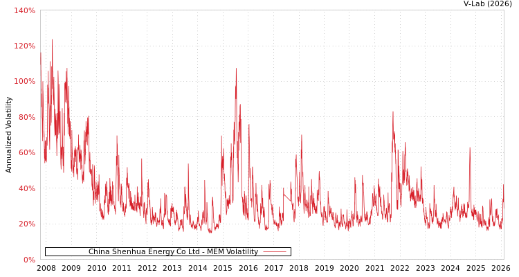 graph of China Shenhua Energy Co Ltd MEM