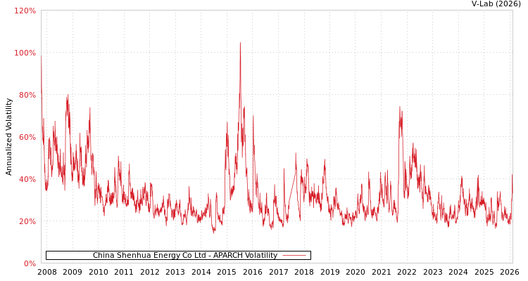 graph of China Shenhua Energy Co Ltd APARCH