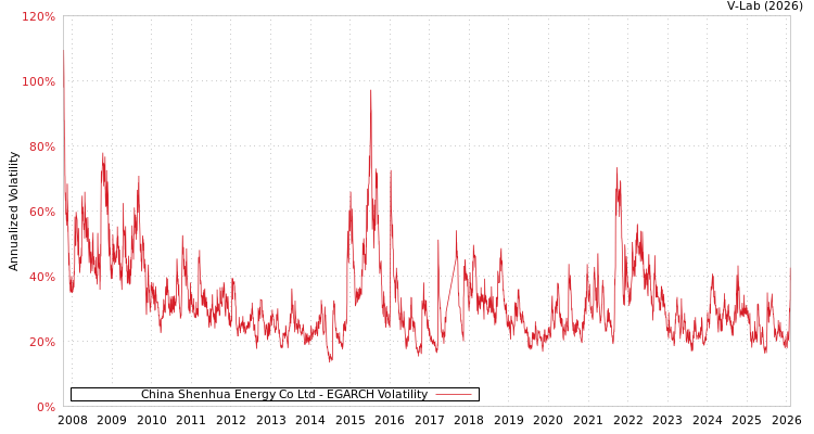 graph of China Shenhua Energy Co Ltd EGARCH