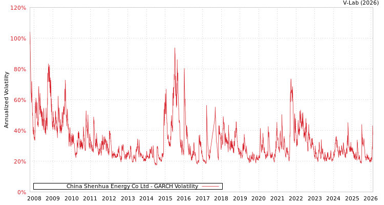 graph of China Shenhua Energy Co Ltd GARCH