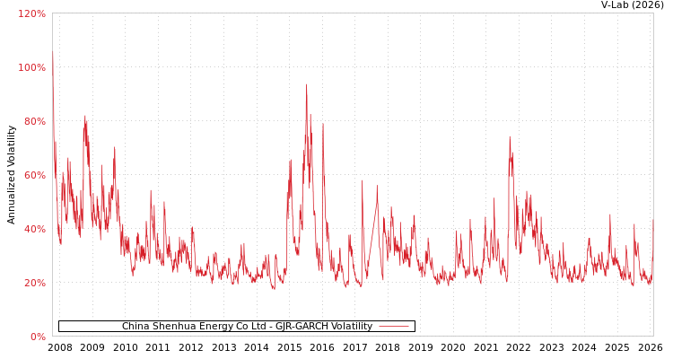 graph of China Shenhua Energy Co Ltd GJR-GARCH