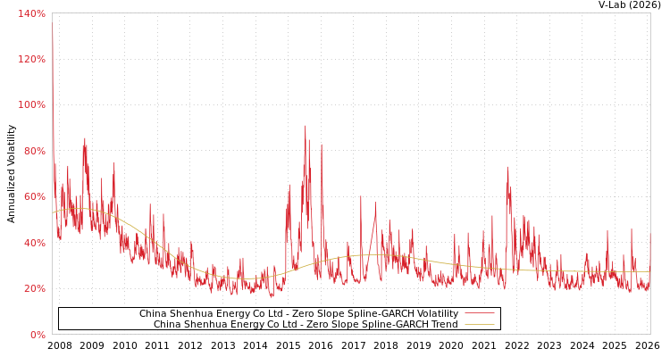 graph of China Shenhua Energy Co Ltd S0GARCH