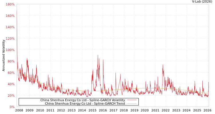graph of China Shenhua Energy Co Ltd SGARCH