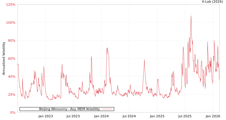 graph of Beijing Winsunny AMEM