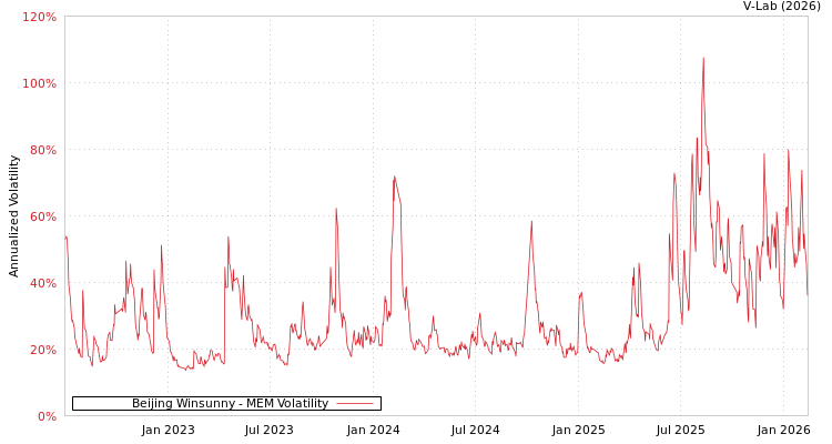 graph of Beijing Winsunny MEM