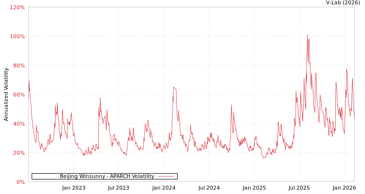 graph of Beijing Winsunny APARCH
