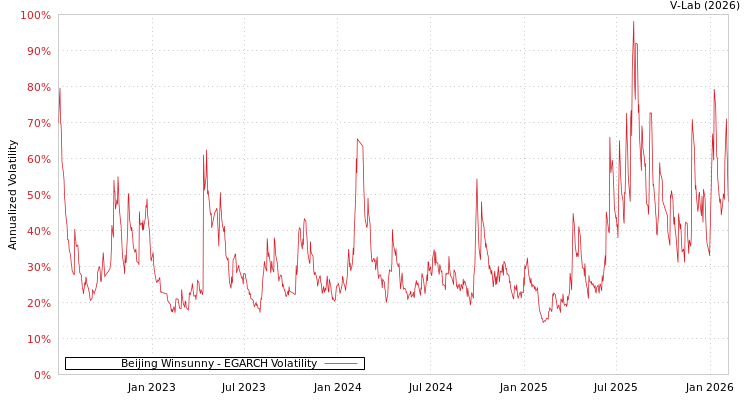 graph of Beijing Winsunny EGARCH