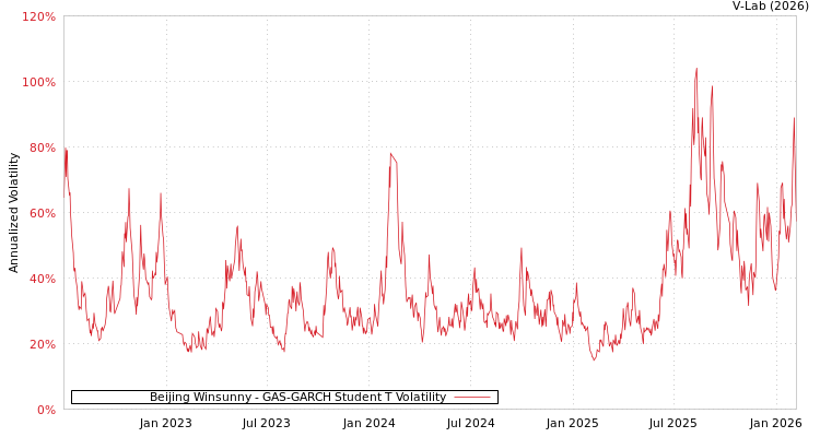 graph of Beijing Winsunny GAS-GARCH-T