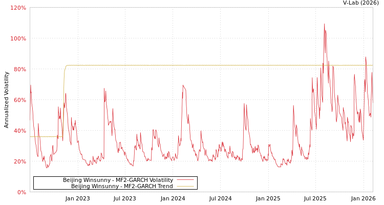 graph of Beijing Winsunny MF2-GARCH