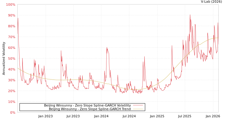 graph of Beijing Winsunny S0GARCH