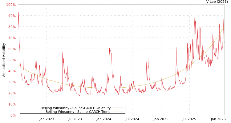 graph of Beijing Winsunny SGARCH