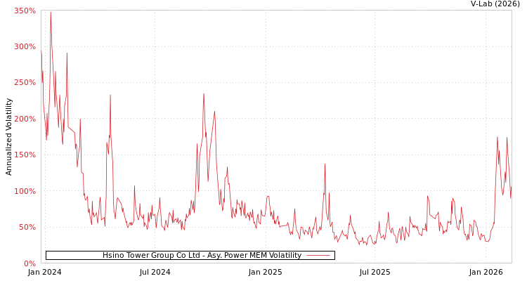 graph of Hsino Tower Group Co Ltd APMEM