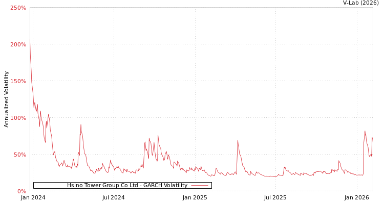 graph of Hsino Tower Group Co Ltd GARCH