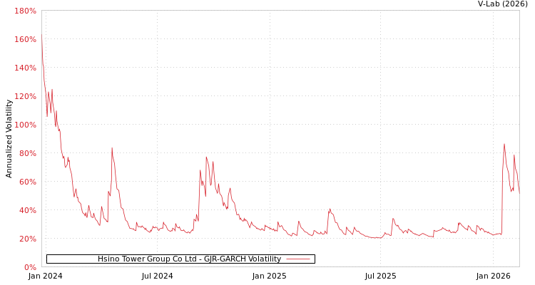 graph of Hsino Tower Group Co Ltd GJR-GARCH