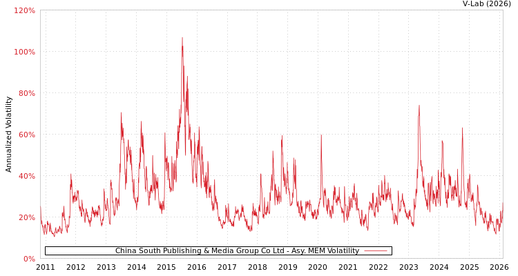 graph of China South Publishing & Media Group Co Ltd AMEM