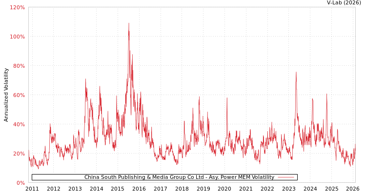 graph of China South Publishing & Media Group Co Ltd APMEM