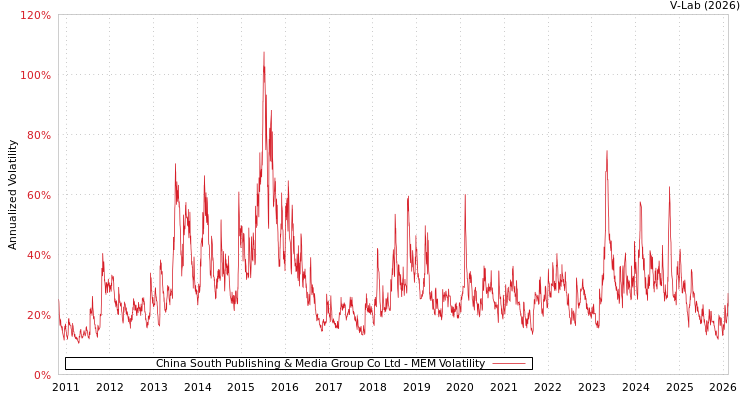 graph of China South Publishing & Media Group Co Ltd MEM