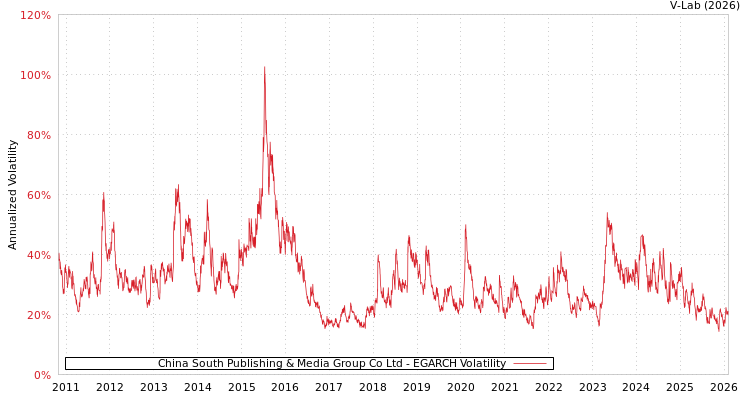 graph of China South Publishing & Media Group Co Ltd EGARCH