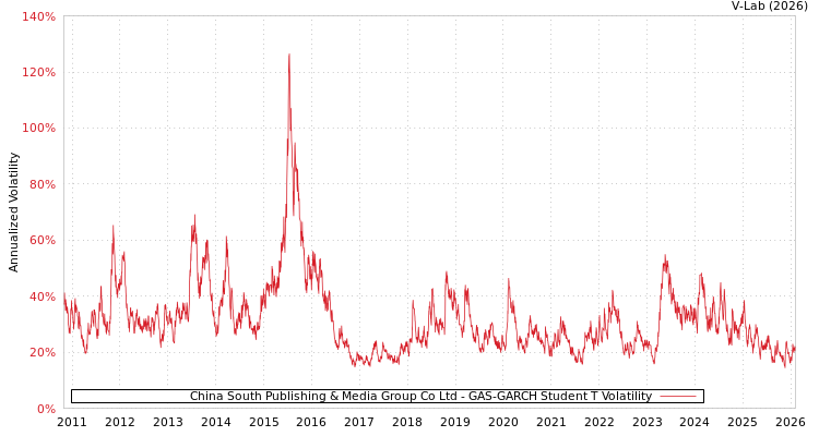 graph of China South Publishing & Media Group Co Ltd GAS-GARCH-T