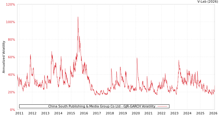 graph of China South Publishing & Media Group Co Ltd GJR-GARCH