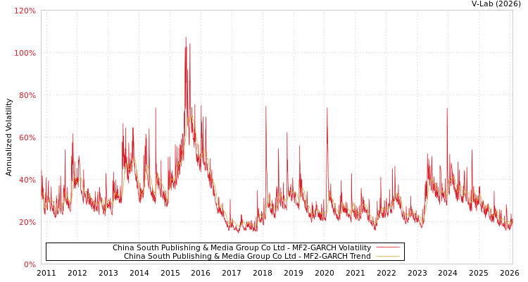 graph of China South Publishing & Media Group Co Ltd MF2-GARCH