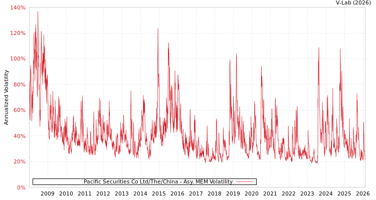 graph of Pacific Securities Co Ltd/The/China AMEM