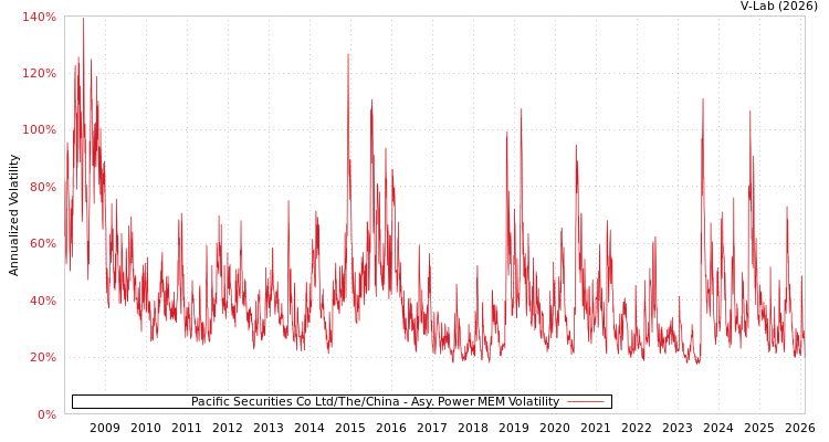 graph of Pacific Securities Co Ltd/The/China APMEM