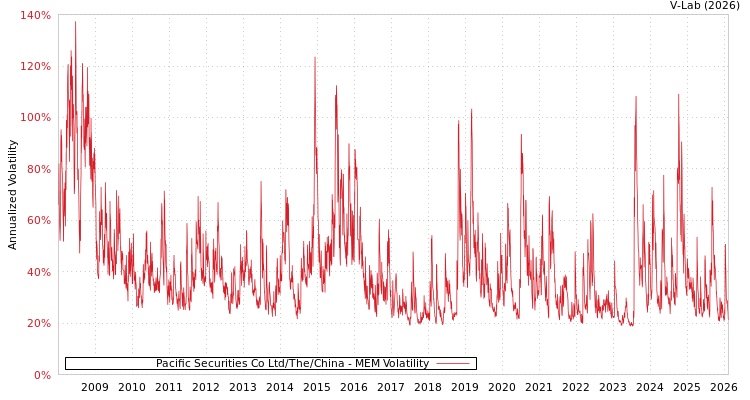 graph of Pacific Securities Co Ltd/The/China MEM