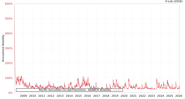 graph of Pacific Securities Co Ltd/The/China AGARCH