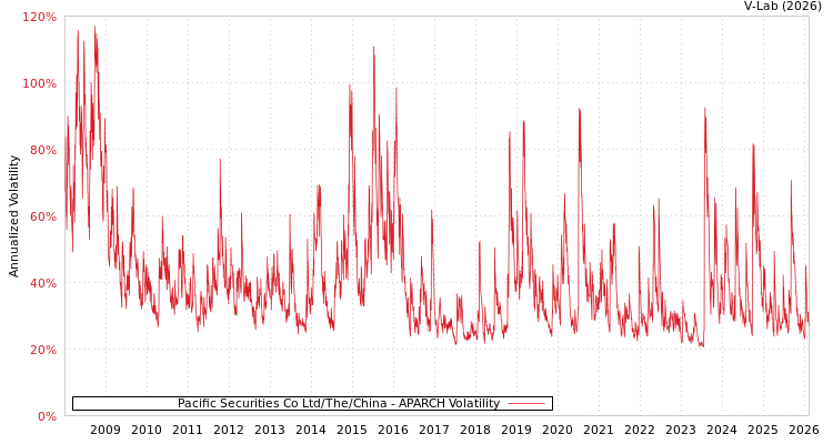 graph of Pacific Securities Co Ltd/The/China APARCH