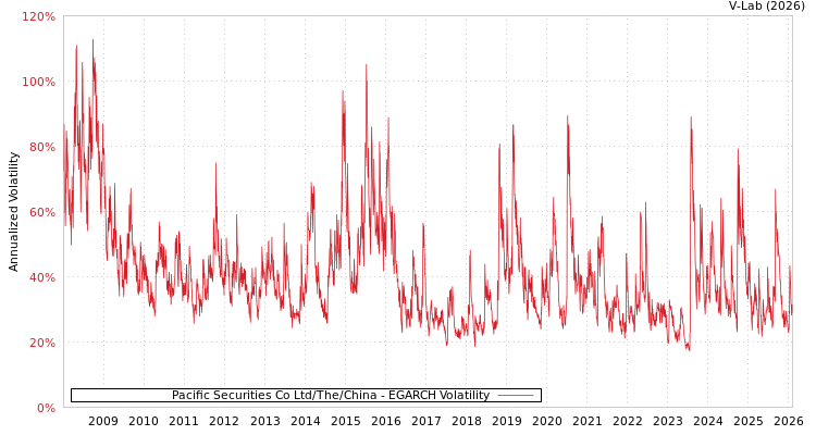 graph of Pacific Securities Co Ltd/The/China EGARCH