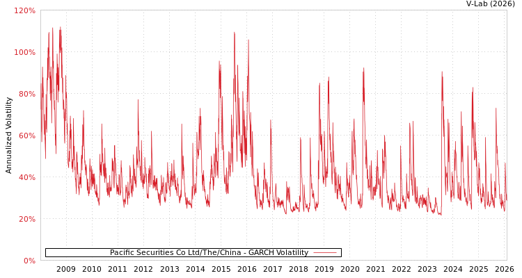 graph of Pacific Securities Co Ltd/The/China GARCH