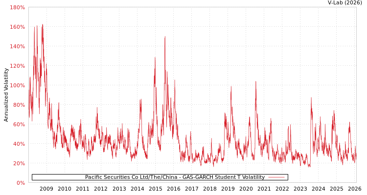 graph of Pacific Securities Co Ltd/The/China GAS-GARCH-T
