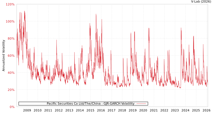 graph of Pacific Securities Co Ltd/The/China GJR-GARCH