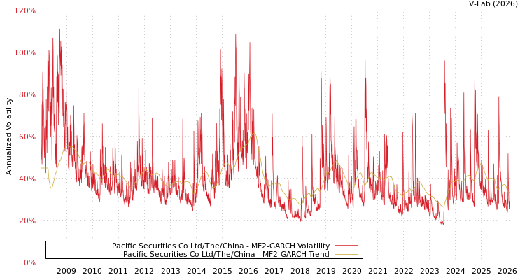 graph of Pacific Securities Co Ltd/The/China MF2-GARCH