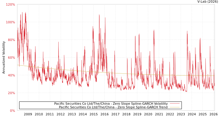 graph of Pacific Securities Co Ltd/The/China S0GARCH