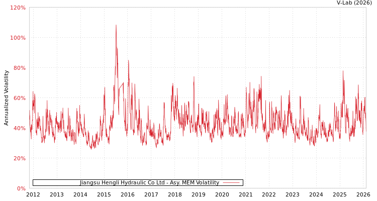 graph of Jiangsu Hengli Hydraulic Co Ltd AMEM