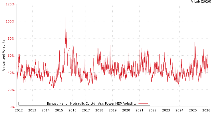 graph of Jiangsu Hengli Hydraulic Co Ltd APMEM