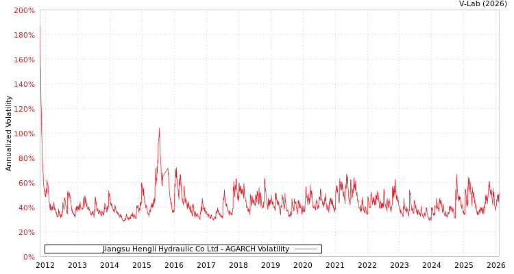graph of Jiangsu Hengli Hydraulic Co Ltd AGARCH