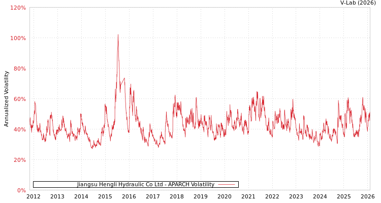 graph of Jiangsu Hengli Hydraulic Co Ltd APARCH