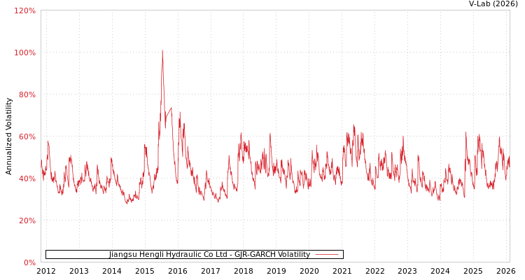 graph of Jiangsu Hengli Hydraulic Co Ltd GJR-GARCH