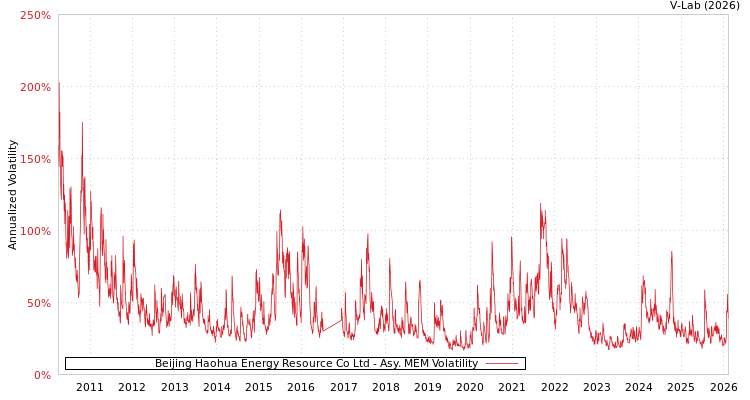 graph of Beijing Haohua Energy Resource Co Ltd AMEM