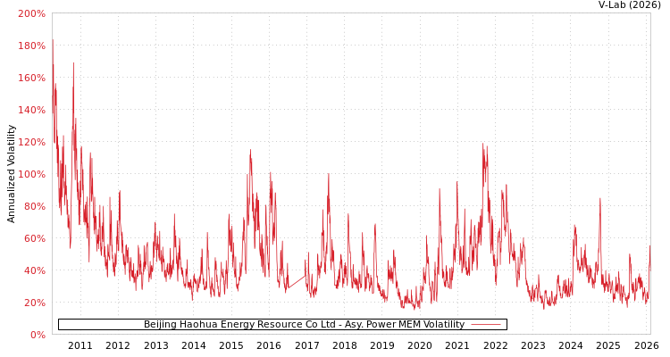 graph of Beijing Haohua Energy Resource Co Ltd APMEM