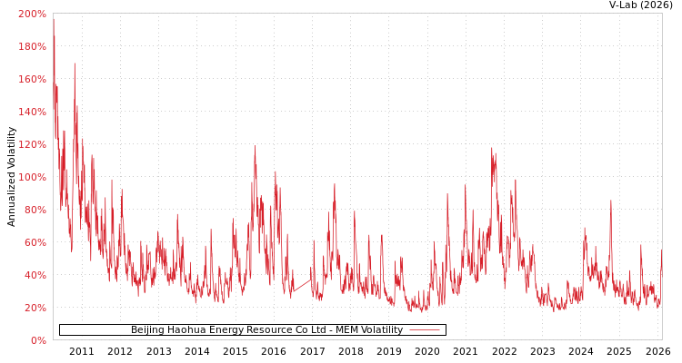 graph of Beijing Haohua Energy Resource Co Ltd MEM