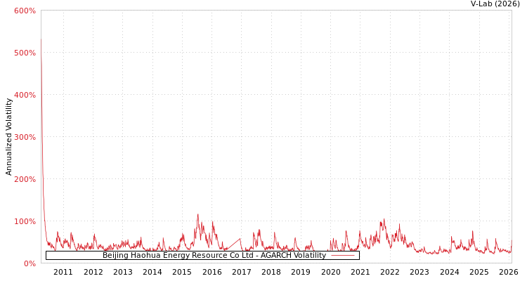 graph of Beijing Haohua Energy Resource Co Ltd AGARCH