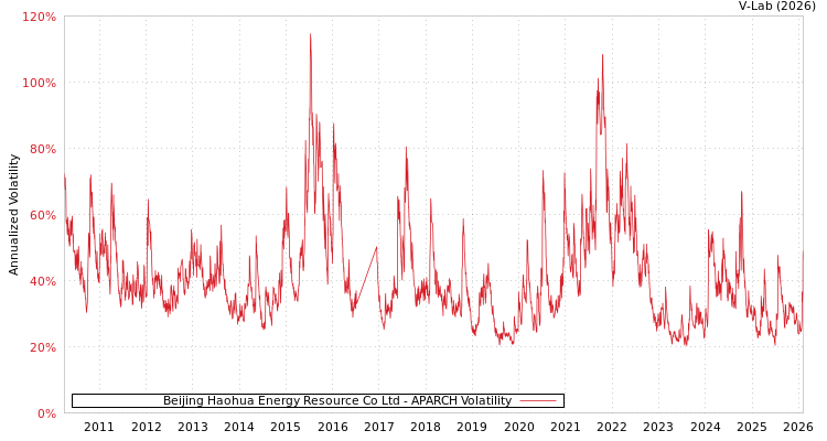 graph of Beijing Haohua Energy Resource Co Ltd APARCH