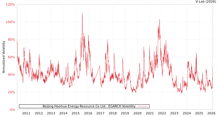 graph of Beijing Haohua Energy Resource Co Ltd EGARCH
