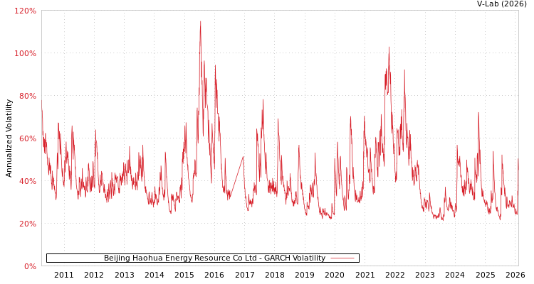 graph of Beijing Haohua Energy Resource Co Ltd GARCH