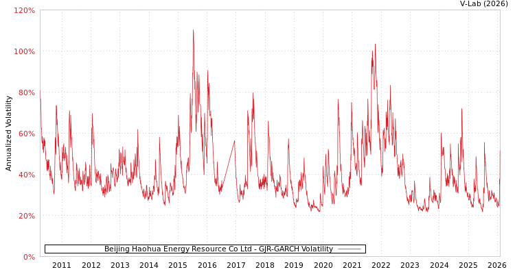 graph of Beijing Haohua Energy Resource Co Ltd GJR-GARCH