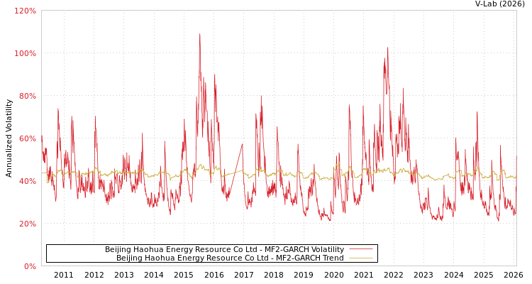 graph of Beijing Haohua Energy Resource Co Ltd MF2-GARCH